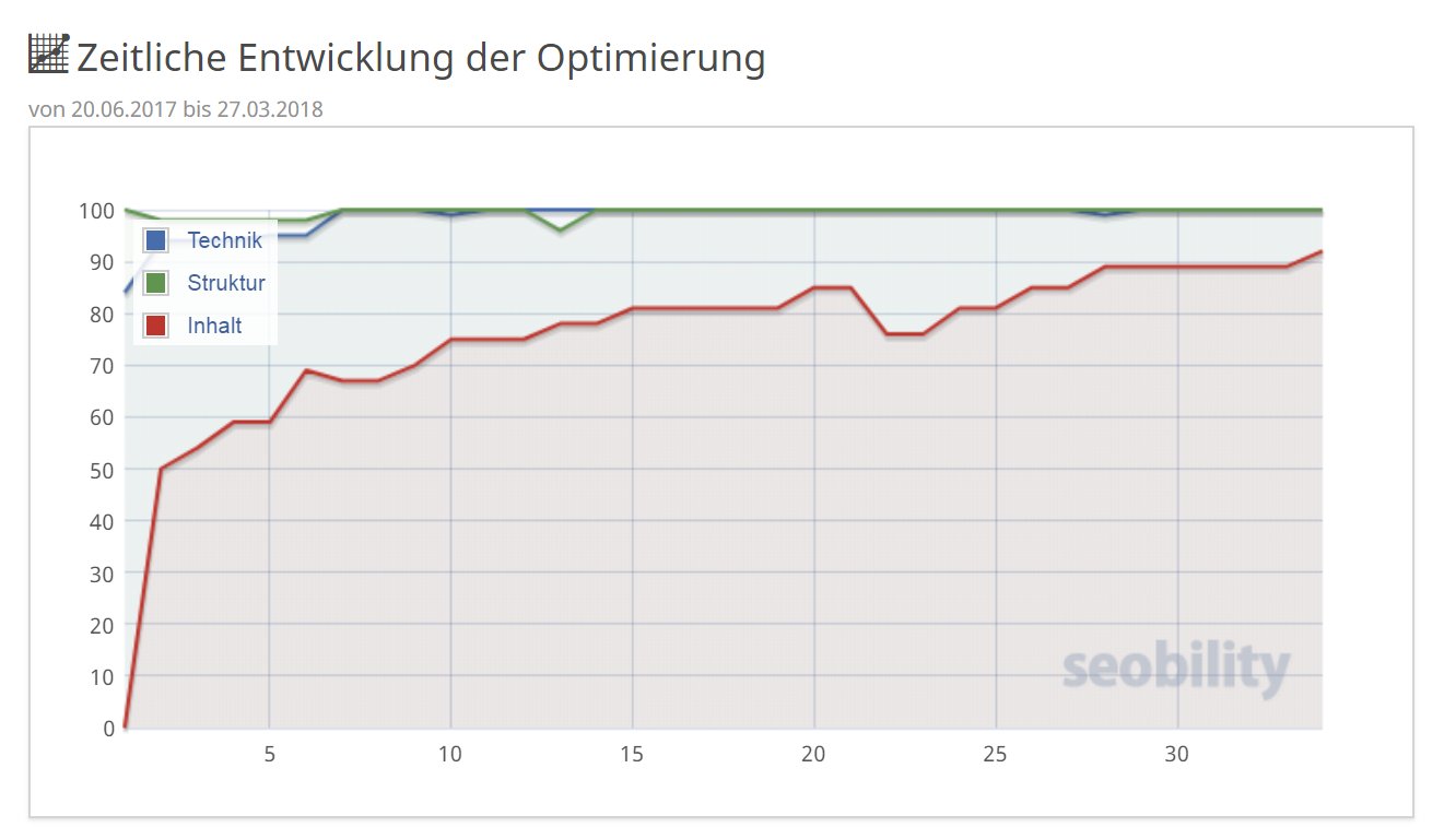 Onpage SEO - eine Projektentwicklung mit Monitoring durch Seobility