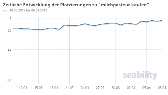 Kontrolle der Suchergebnisse von Suchmaschinenoptimierung mit Monitoring durch Seobility