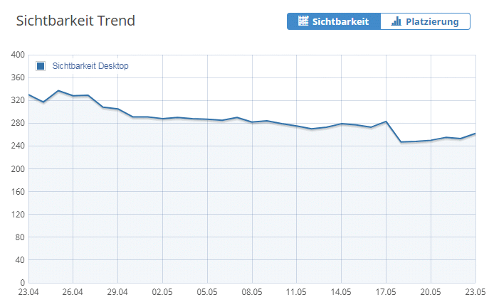 Unabhängige Kontrolle bei einer Erneuerung der Web-Site oder Umzug auf ein anderes Hosting